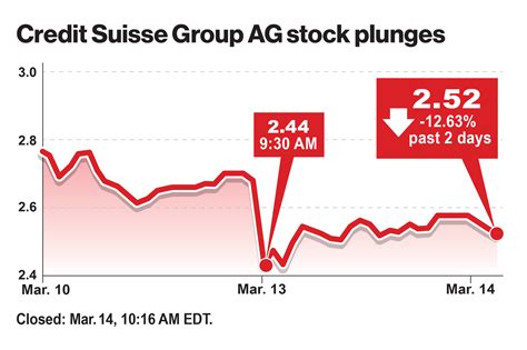 Credit Suisse Stock Credit Suisse stock slump triggers close monitoring by regulators | Reuters
